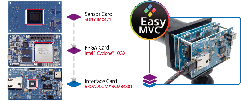Easymvc 10gige模型硬件图像