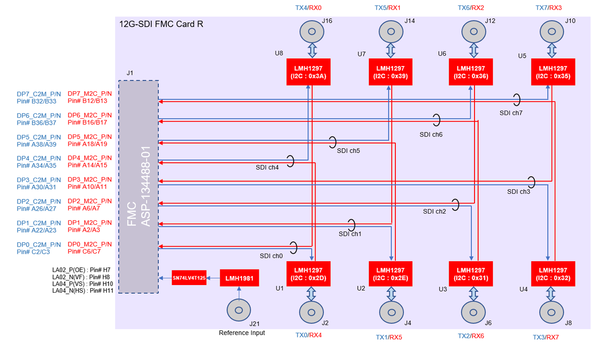 12G-SDI卡R连接概述