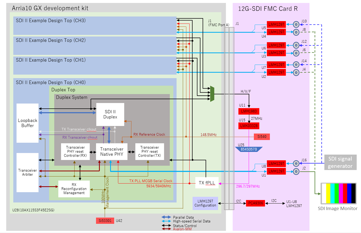 12G-SDI FMC卡R REF设计框图