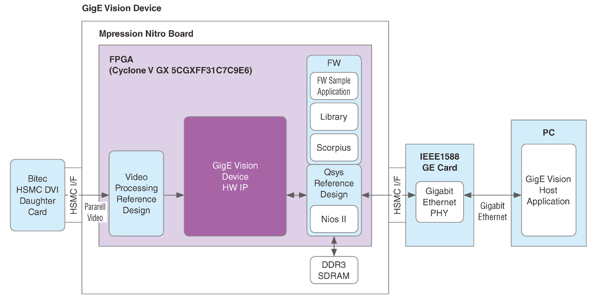 GigE Vision设备IP包的框图