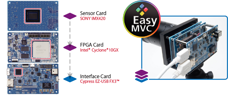 EasyMVC HDMI2.0 / USB3V模型硬件图像
