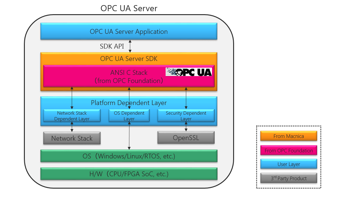 OPC UA软件配置