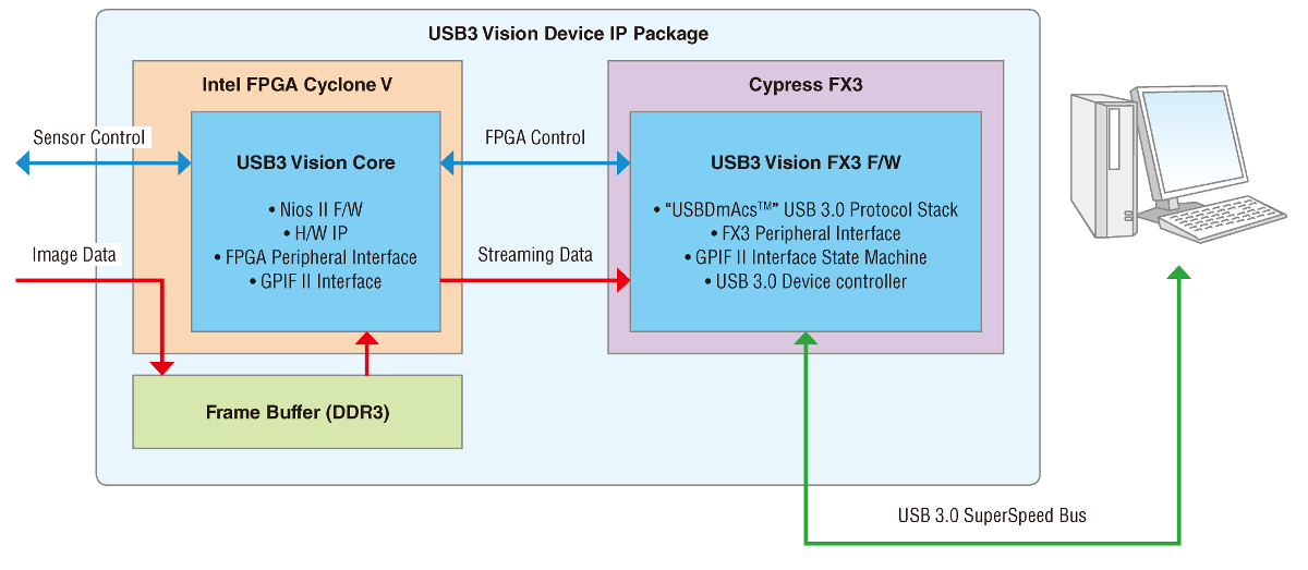 USB3V框图