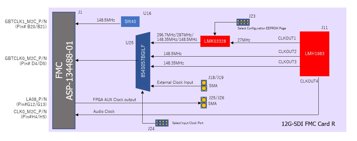 12G-SDI卡R CLK树
